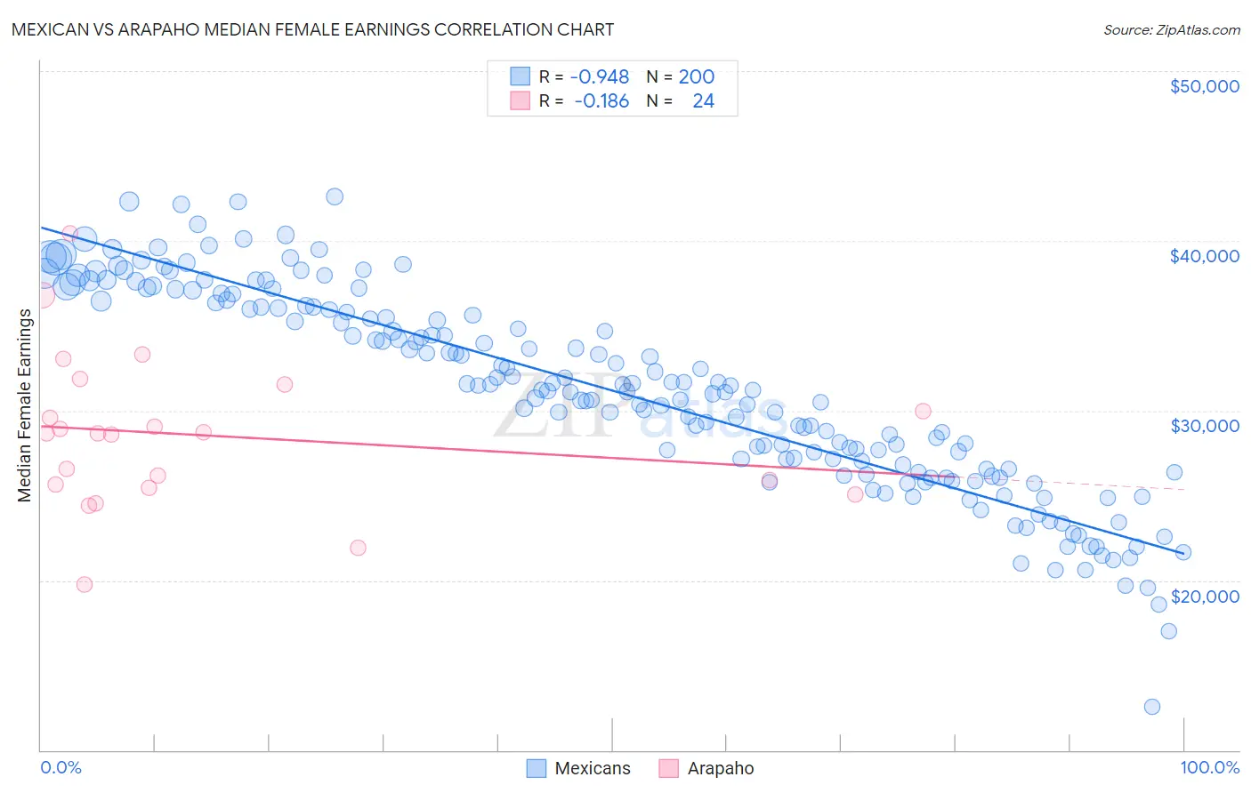 Mexican vs Arapaho Median Female Earnings