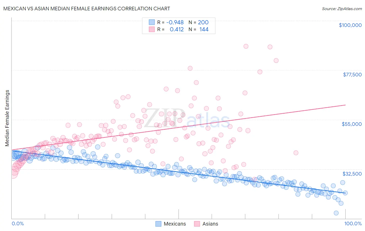 Mexican vs Asian Median Female Earnings