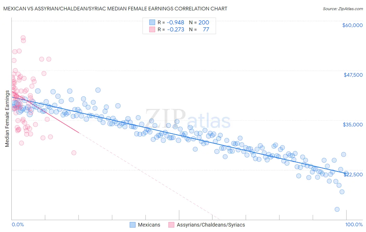 Mexican vs Assyrian/Chaldean/Syriac Median Female Earnings