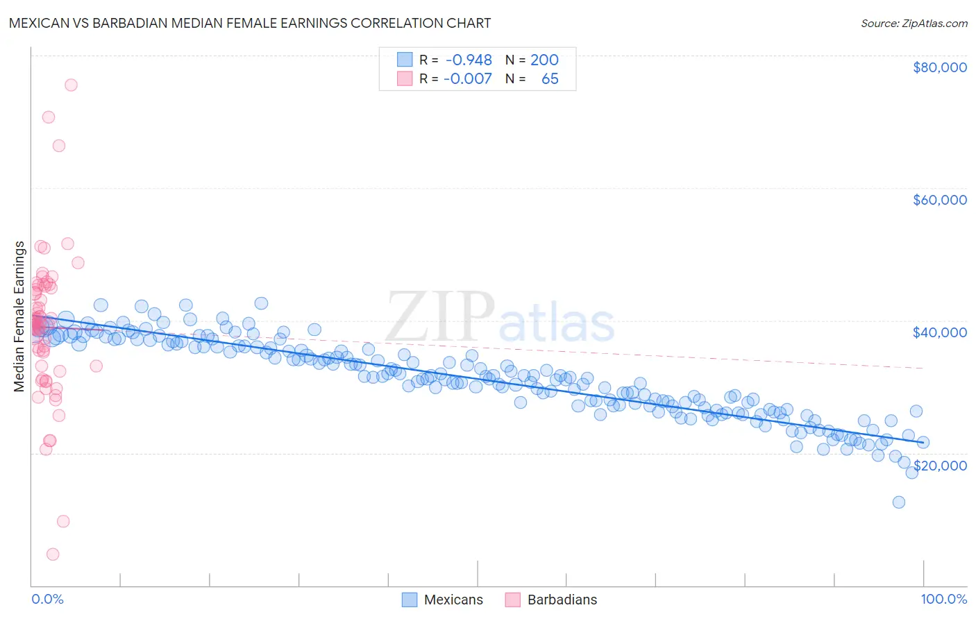 Mexican vs Barbadian Median Female Earnings