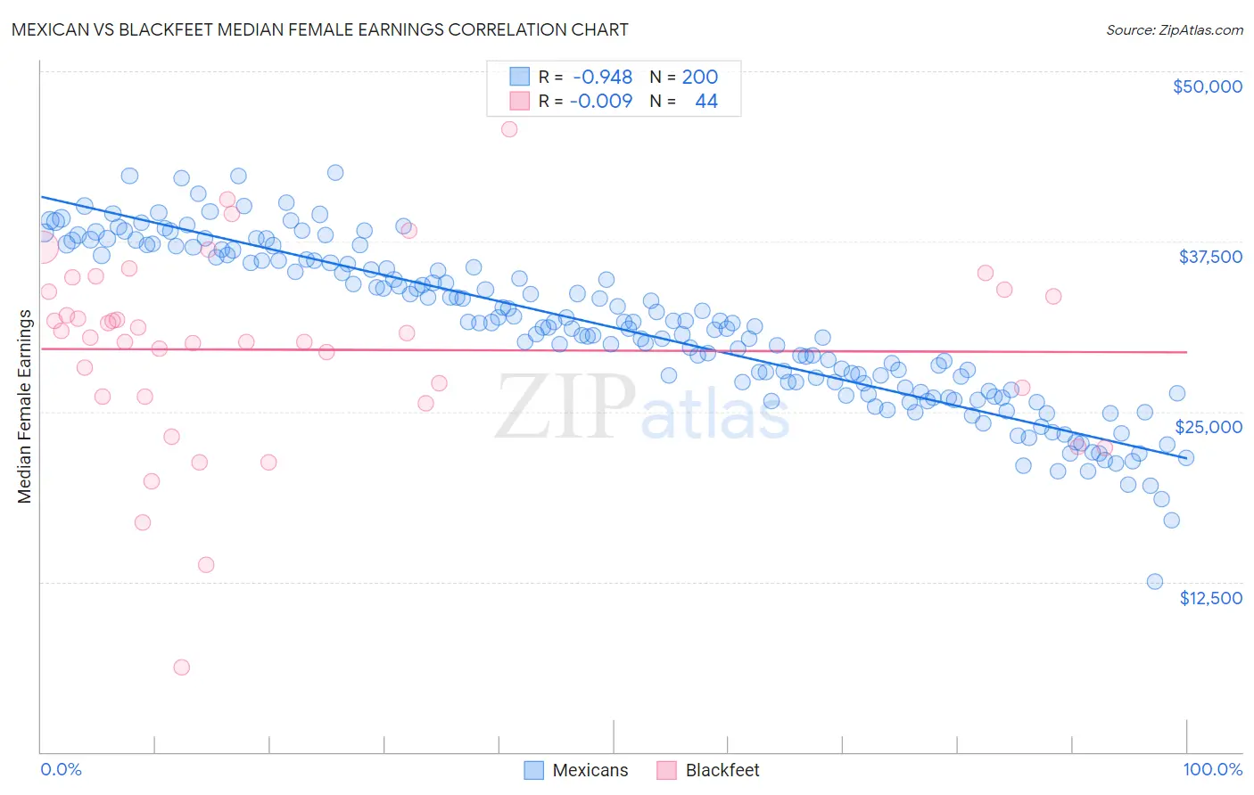 Mexican vs Blackfeet Median Female Earnings