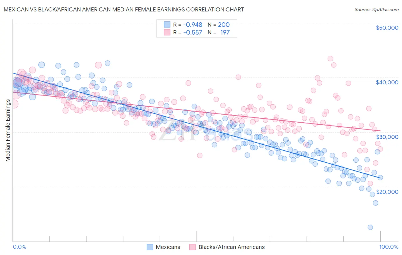 Mexican vs Black/African American Median Female Earnings
