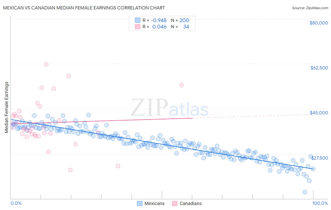 Mexican vs Canadian Median Female Earnings