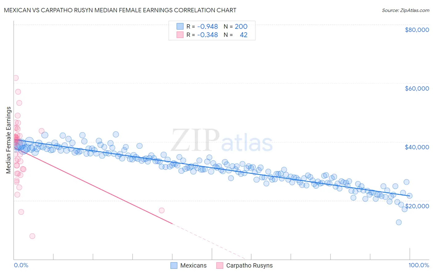 Mexican vs Carpatho Rusyn Median Female Earnings