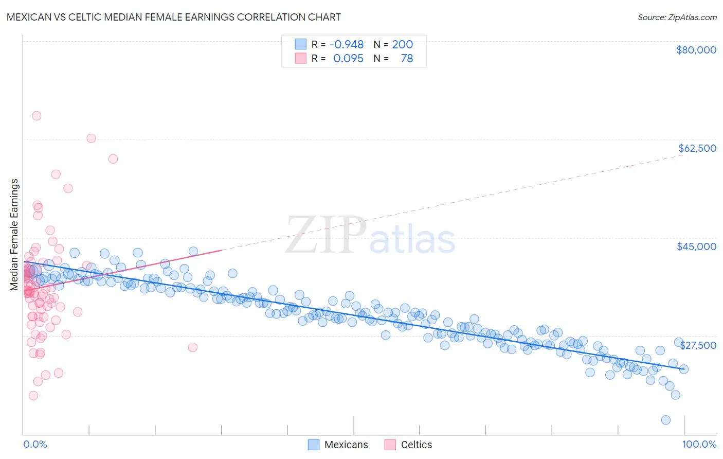 Mexican vs Celtic Median Female Earnings