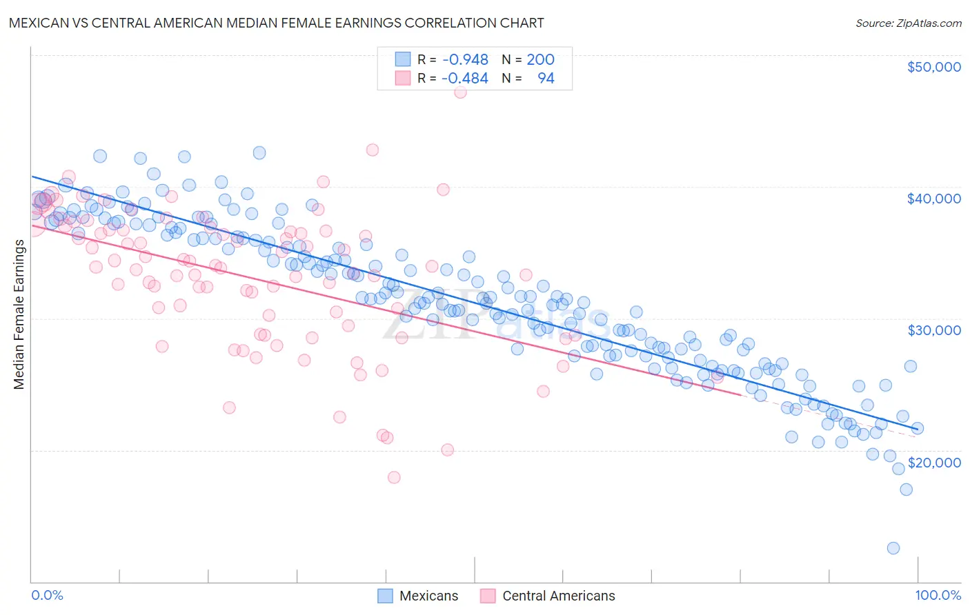 Mexican vs Central American Median Female Earnings