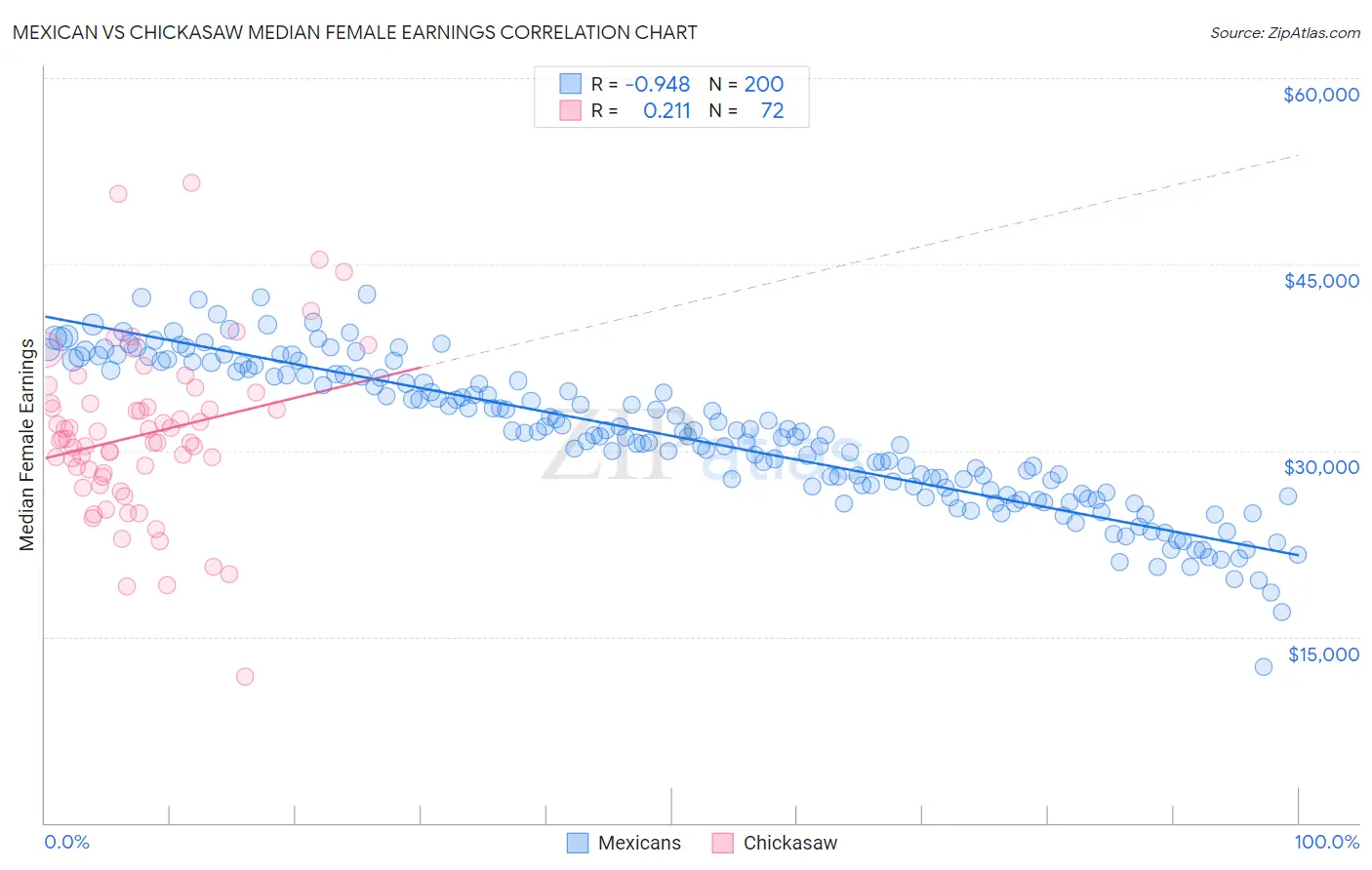 Mexican vs Chickasaw Median Female Earnings