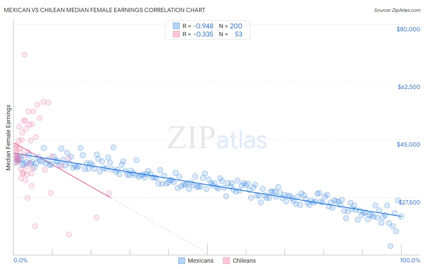 Mexican vs Chilean Median Female Earnings