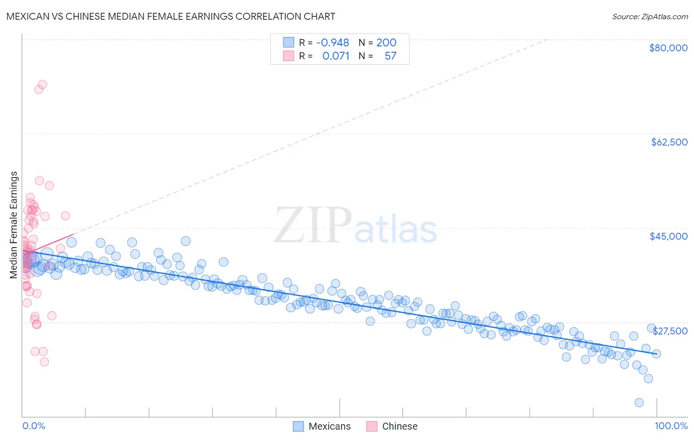 Mexican vs Chinese Median Female Earnings