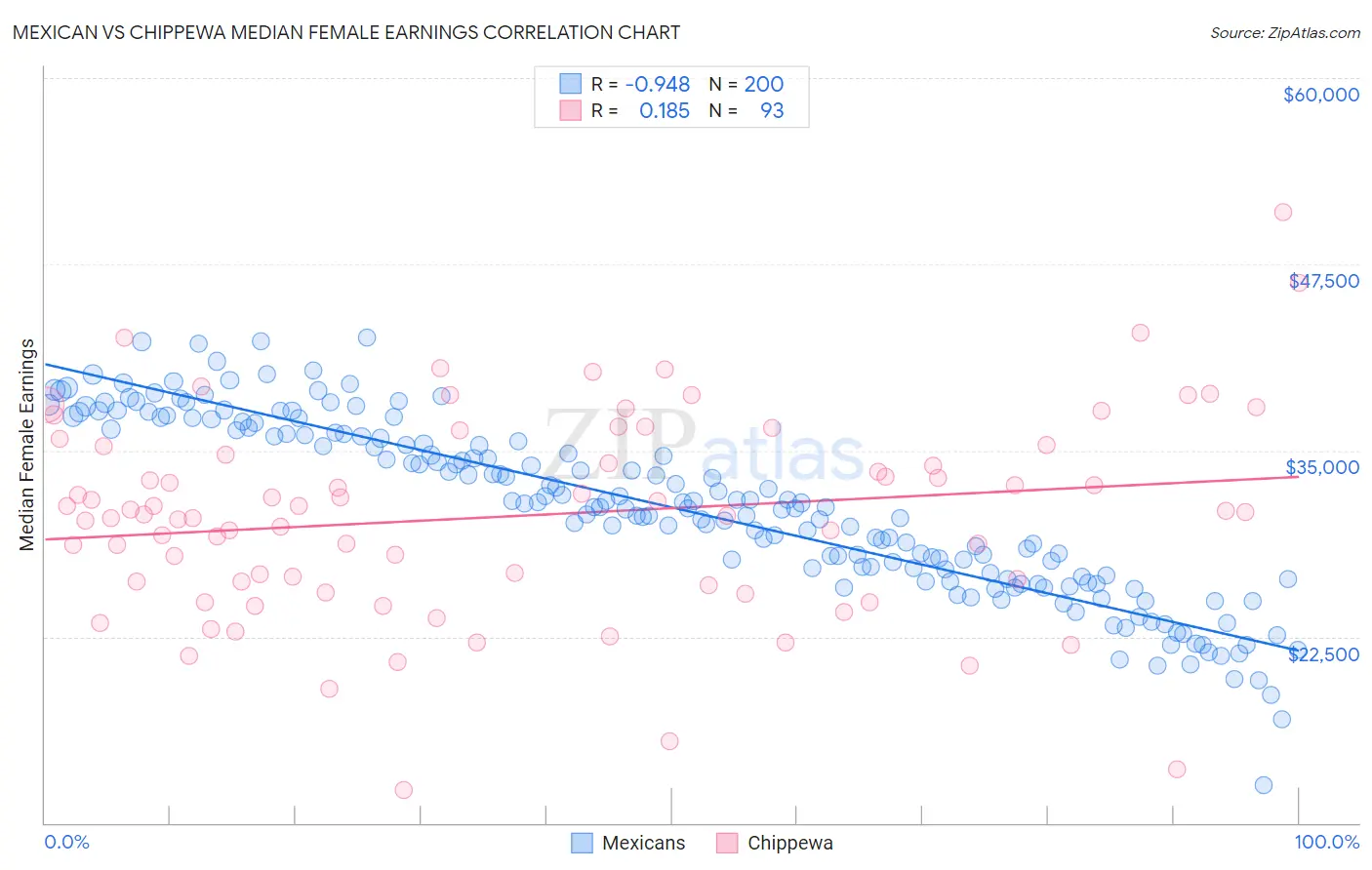 Mexican vs Chippewa Median Female Earnings