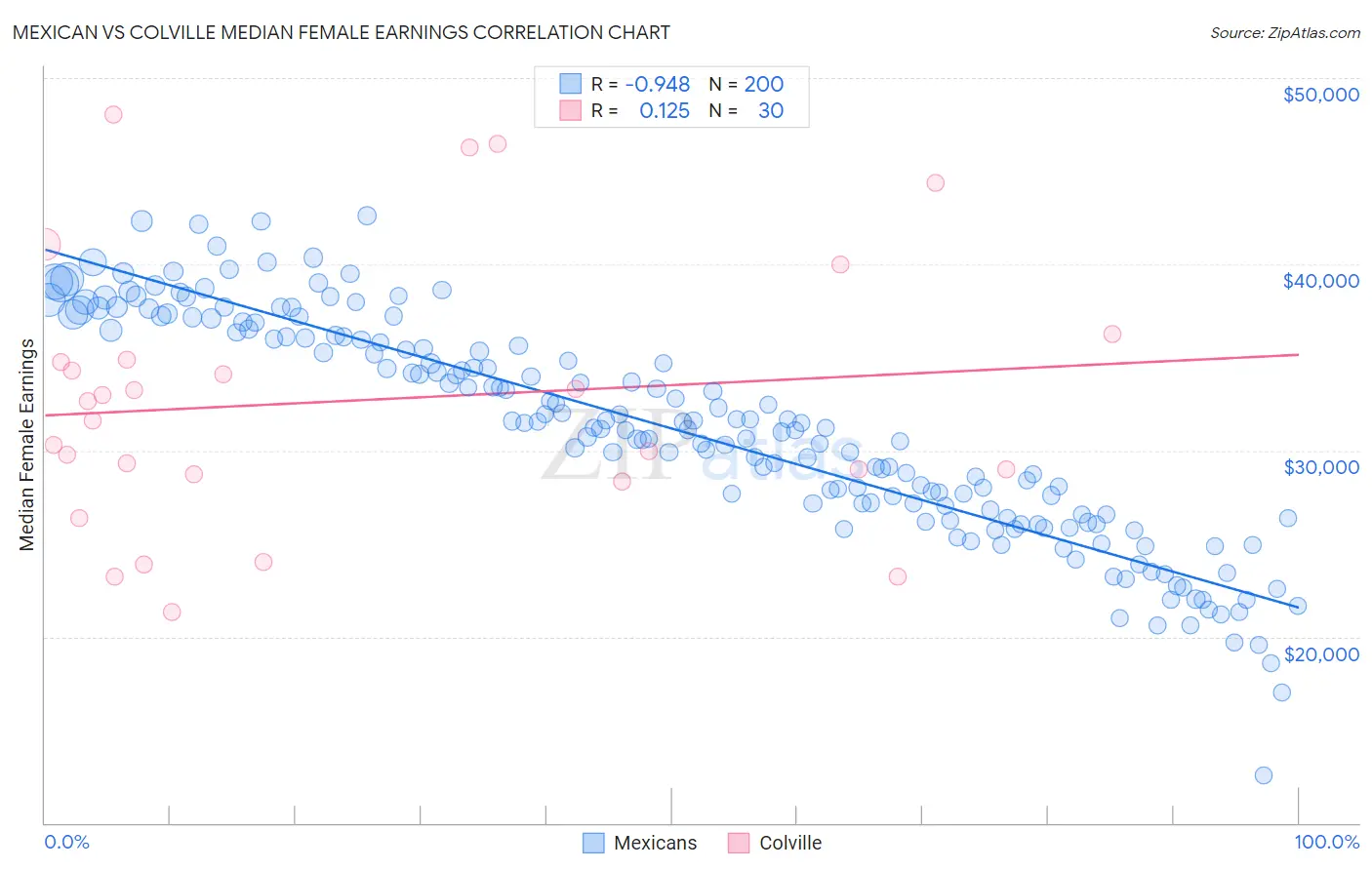 Mexican vs Colville Median Female Earnings