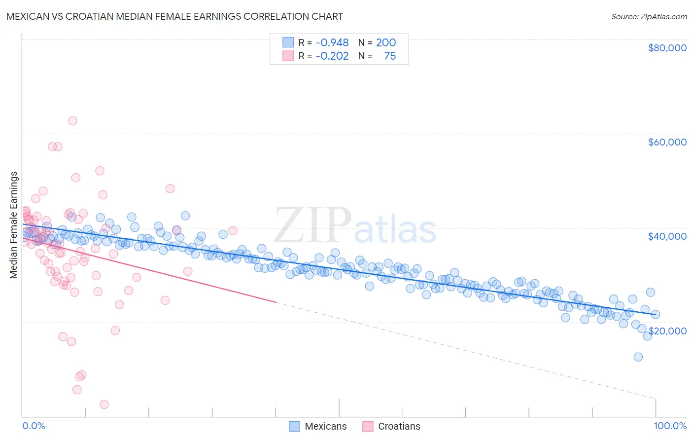 Mexican vs Croatian Median Female Earnings