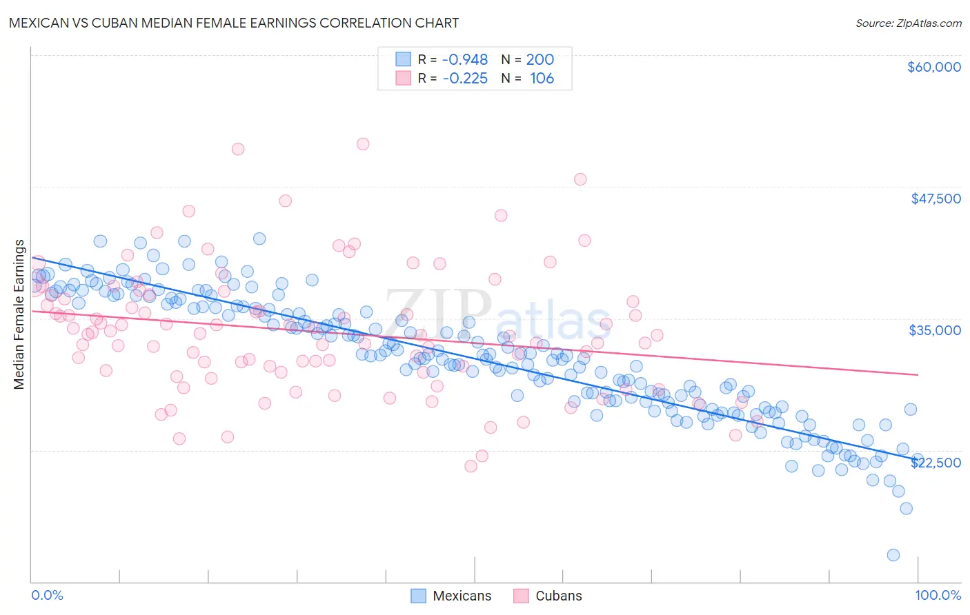 Mexican vs Cuban Median Female Earnings