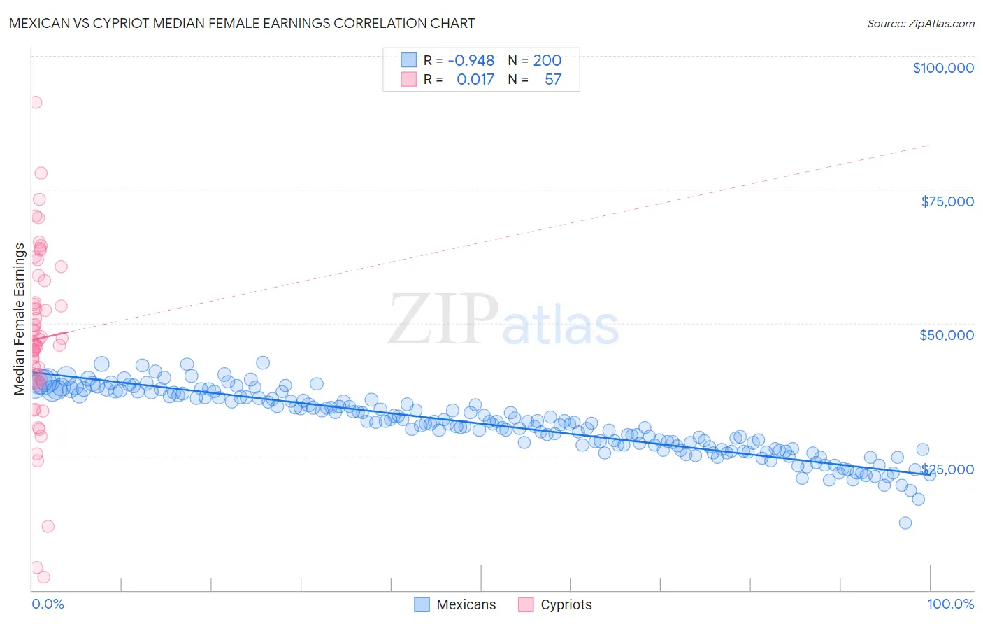 Mexican vs Cypriot Median Female Earnings