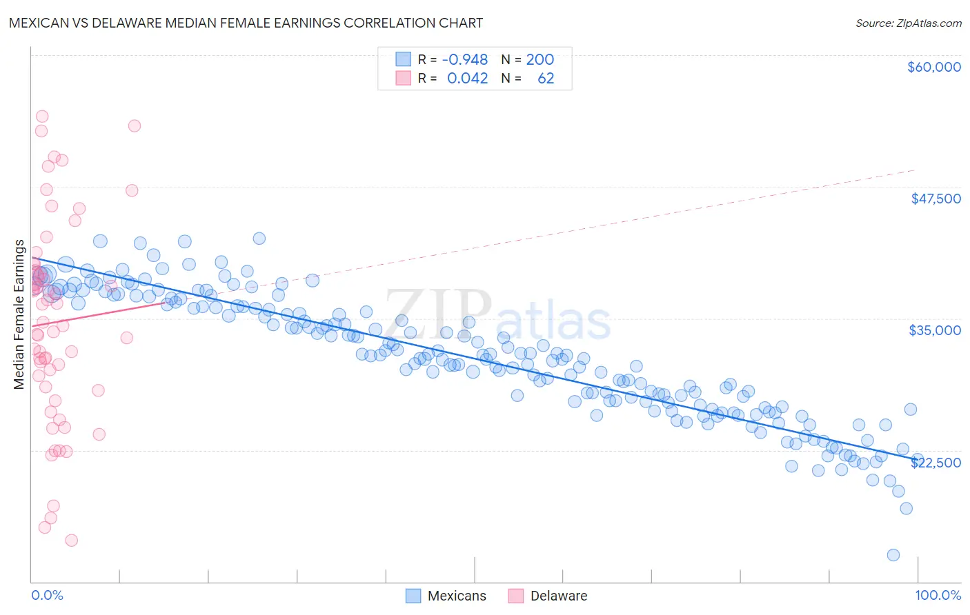 Mexican vs Delaware Median Female Earnings
