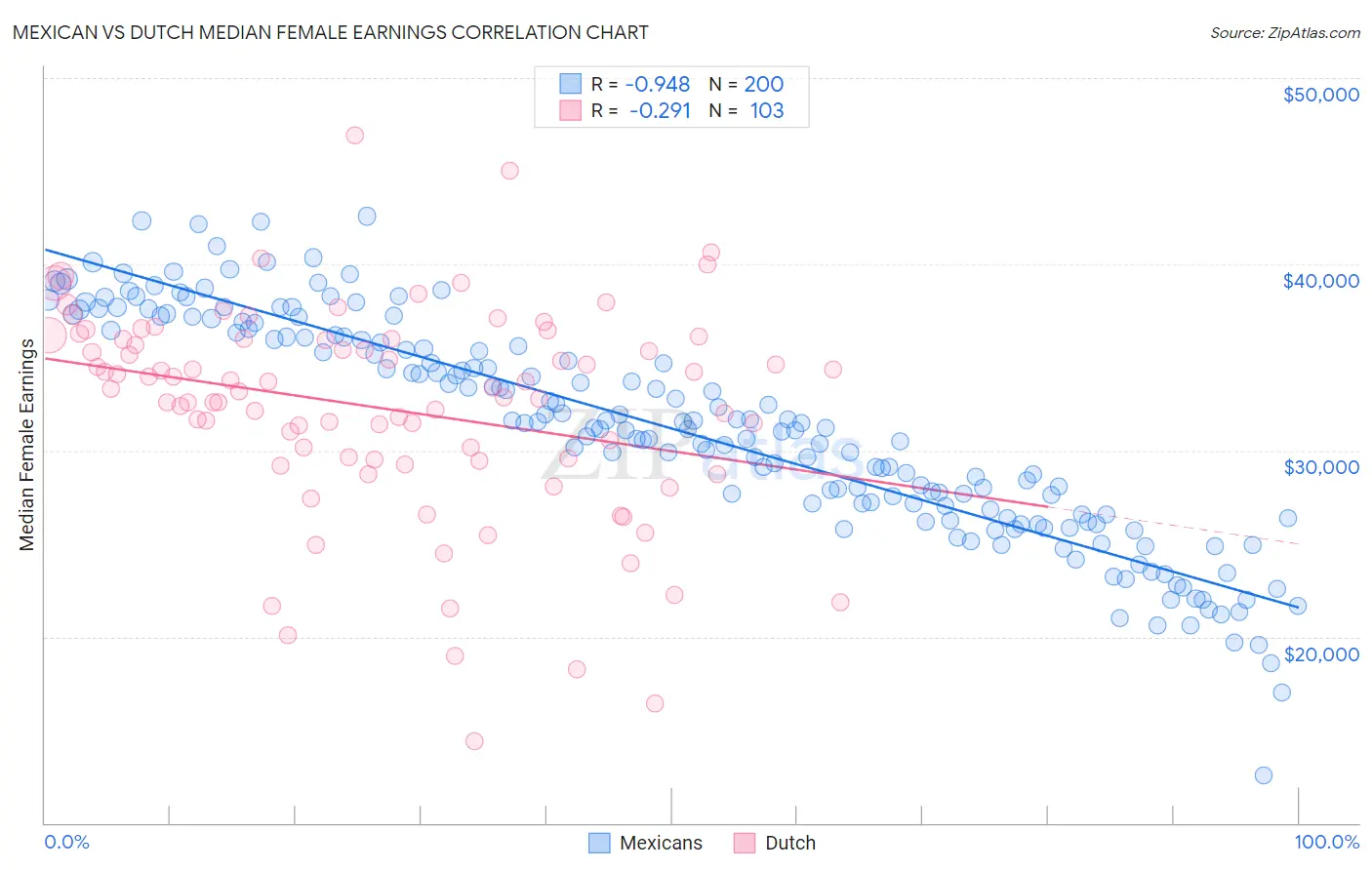 Mexican vs Dutch Median Female Earnings