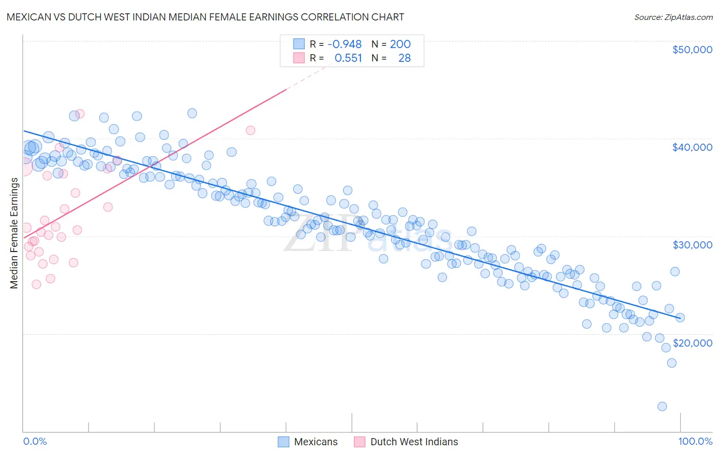 Mexican vs Dutch West Indian Median Female Earnings