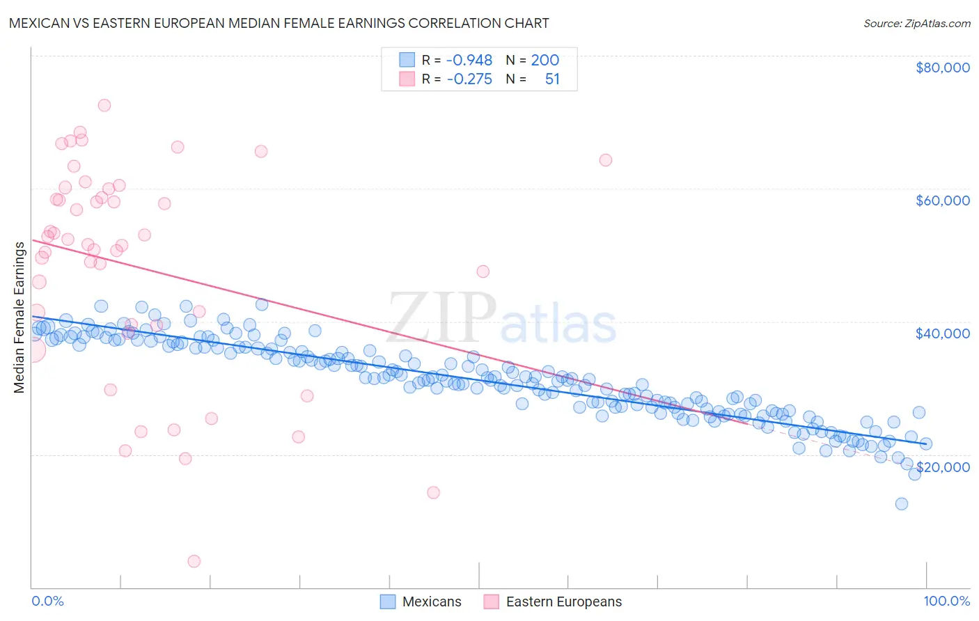 Mexican vs Eastern European Median Female Earnings