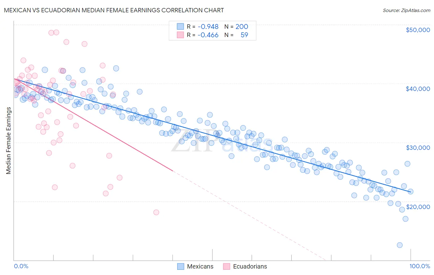 Mexican vs Ecuadorian Median Female Earnings
