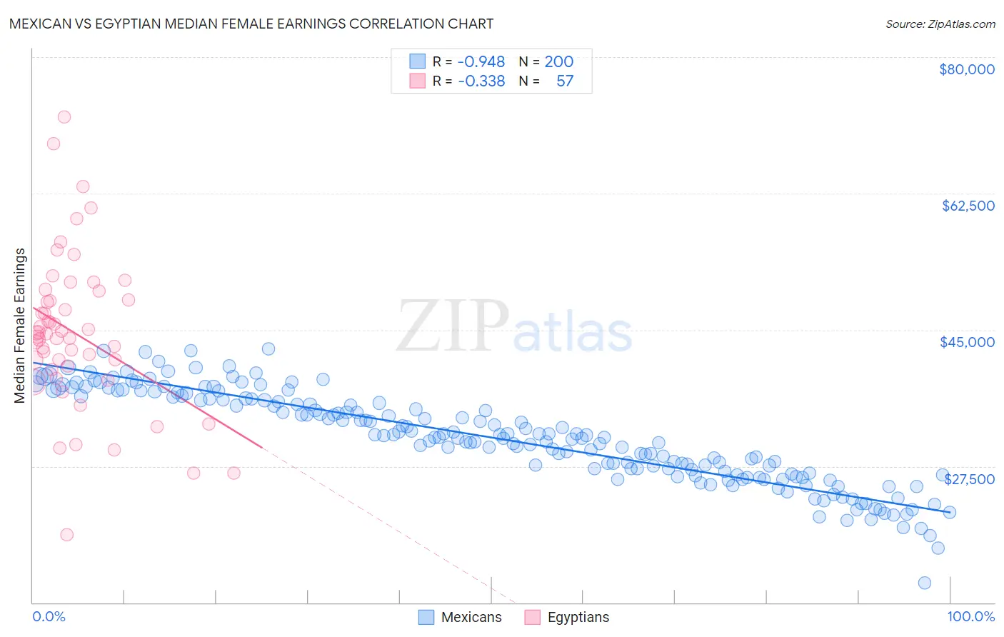 Mexican vs Egyptian Median Female Earnings