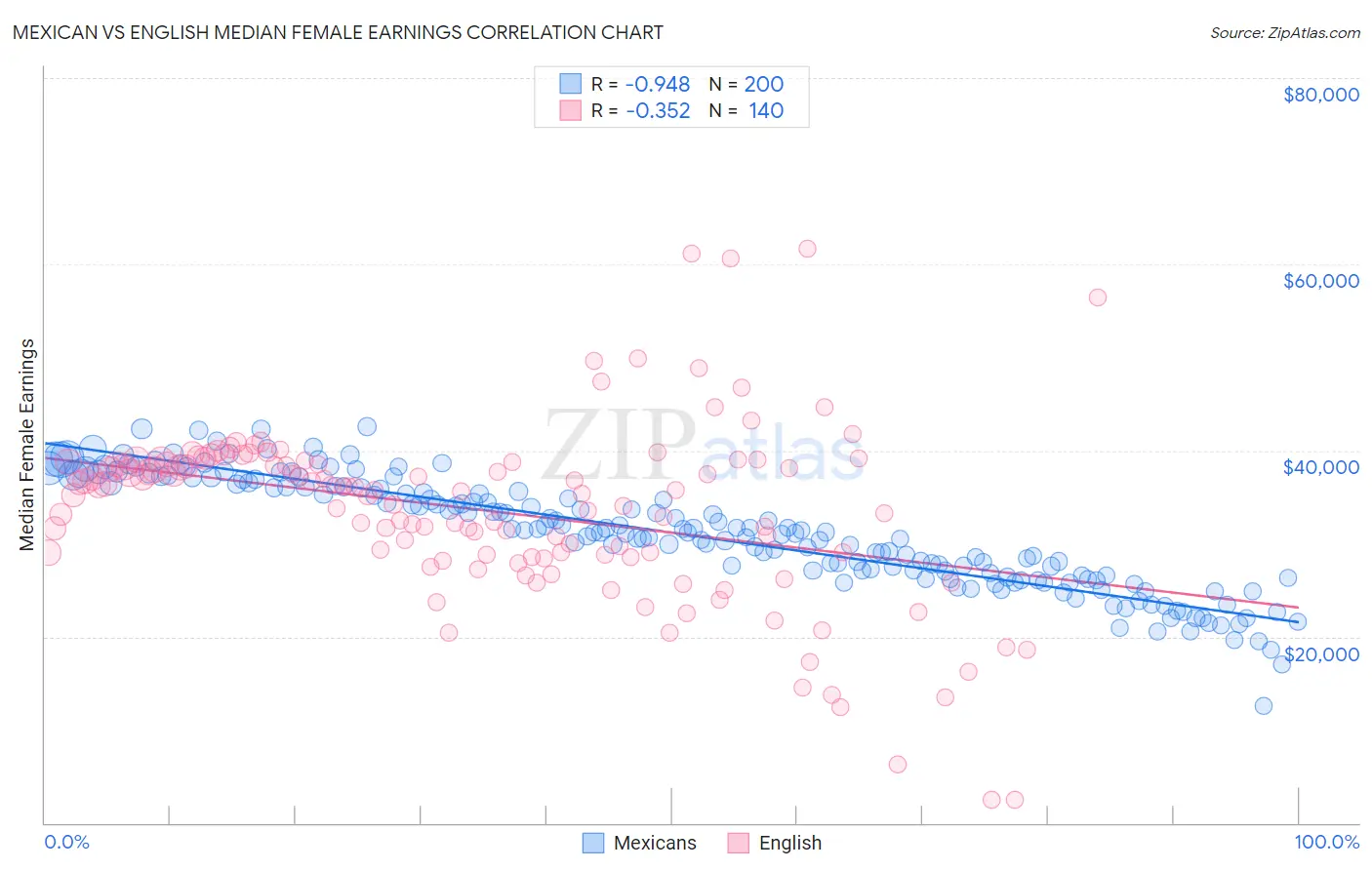 Mexican vs English Median Female Earnings