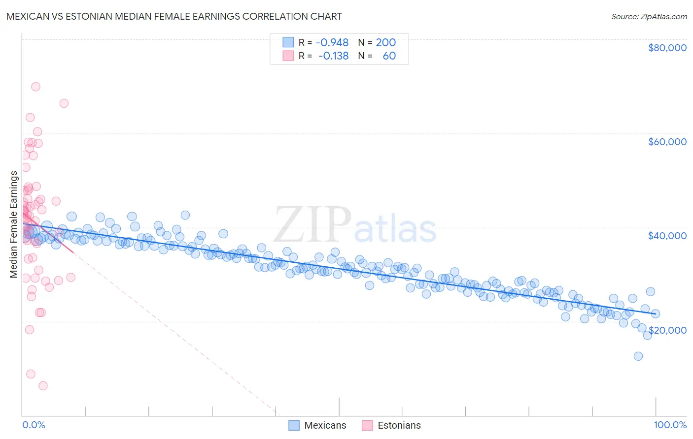 Mexican vs Estonian Median Female Earnings
