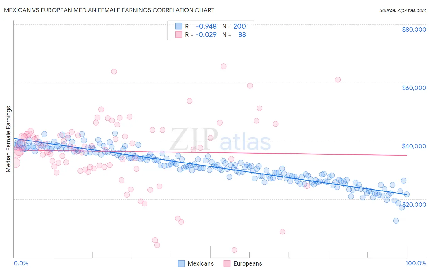 Mexican vs European Median Female Earnings