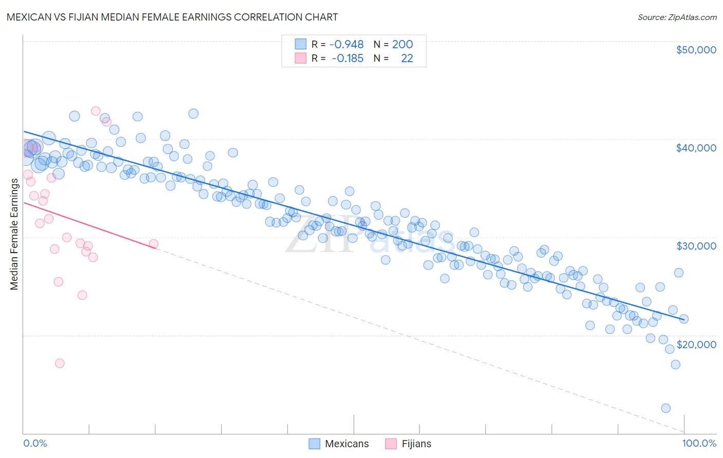 Mexican vs Fijian Median Female Earnings