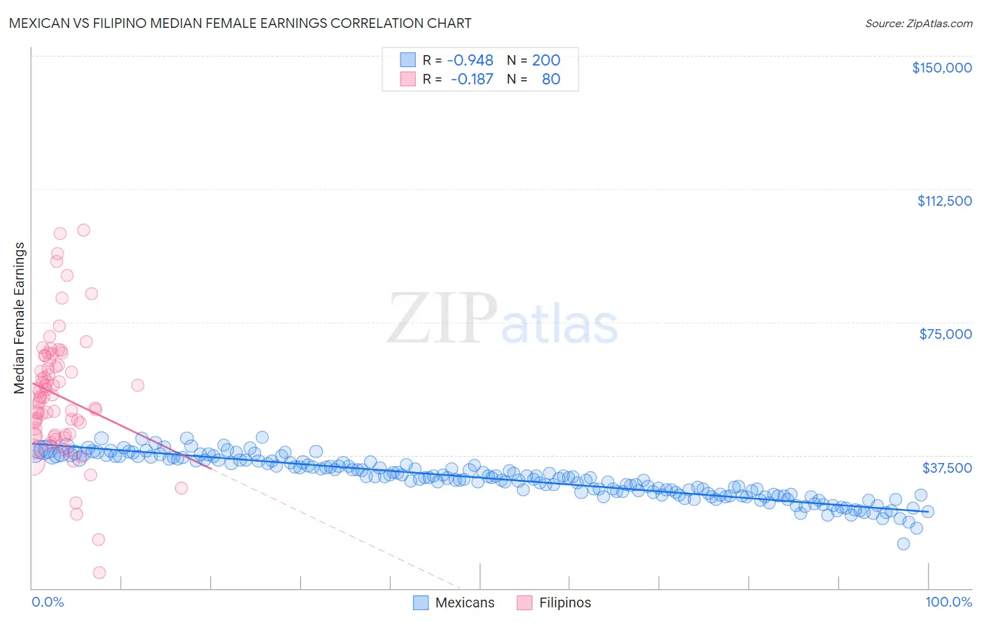 Mexican vs Filipino Median Female Earnings
