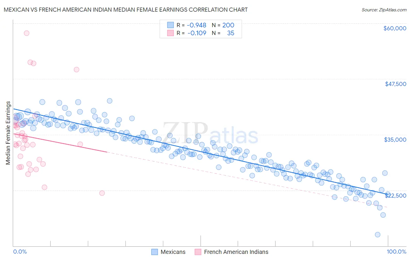 Mexican vs French American Indian Median Female Earnings