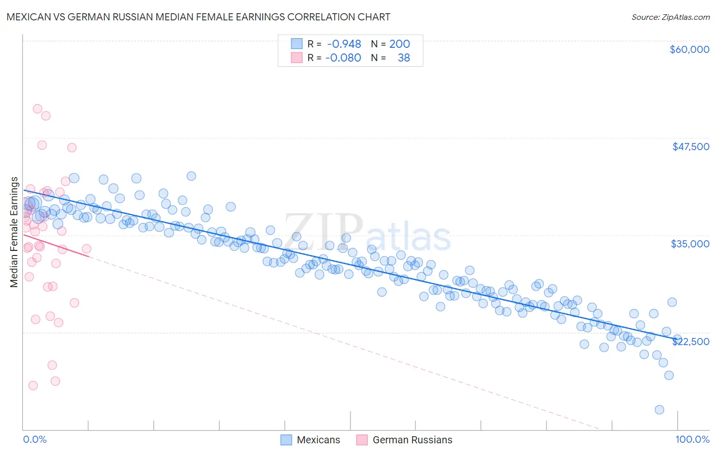Mexican vs German Russian Median Female Earnings