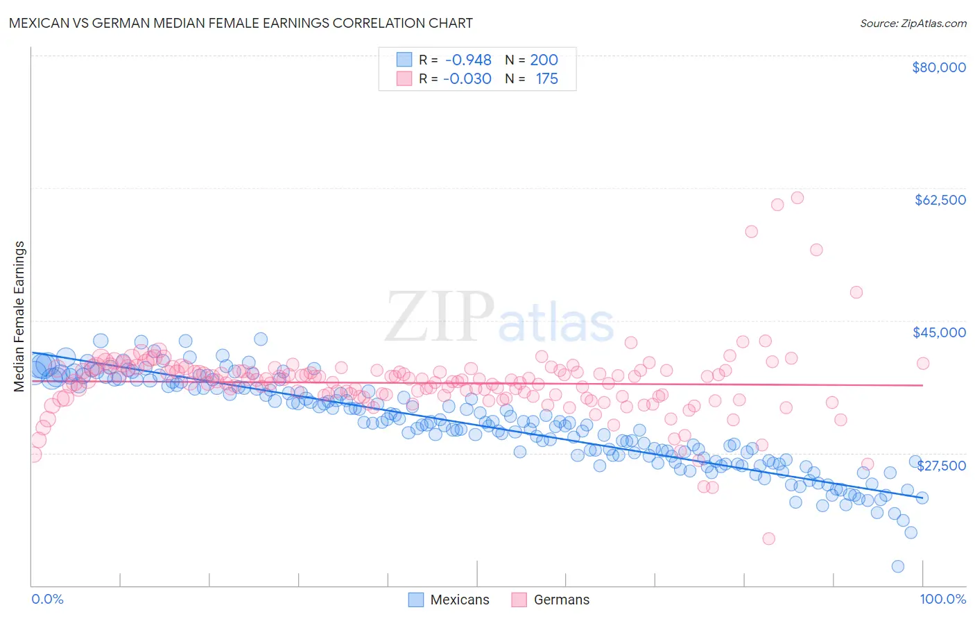 Mexican vs German Median Female Earnings