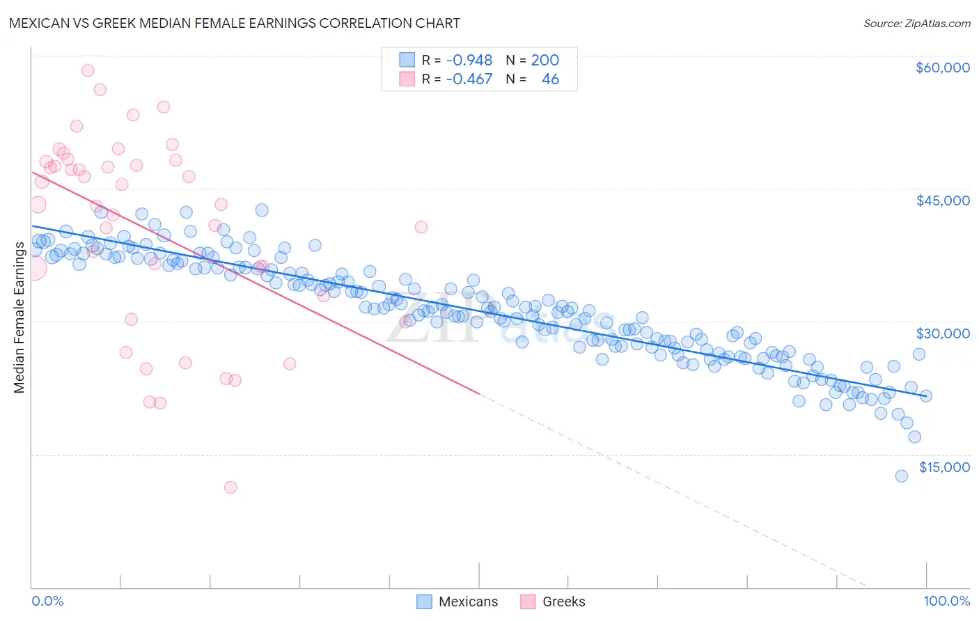 Mexican vs Greek Median Female Earnings