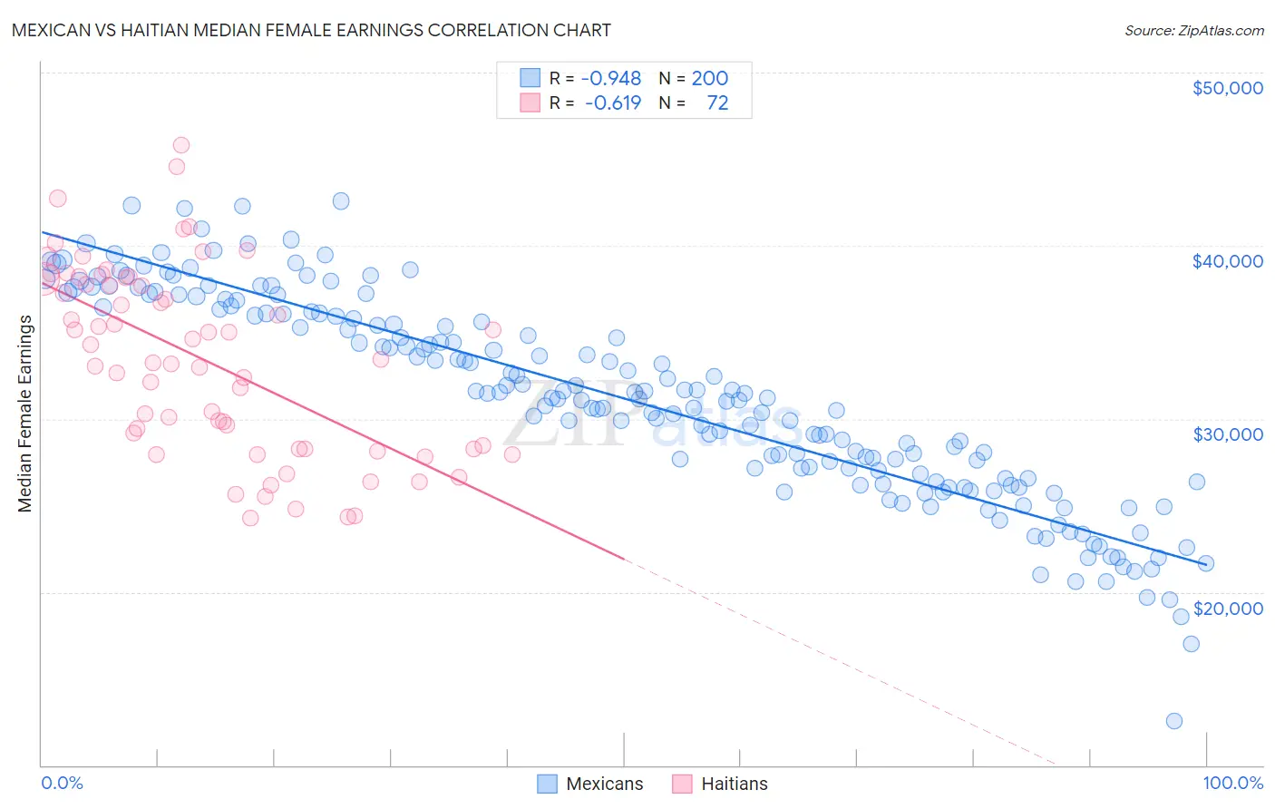 Mexican vs Haitian Median Female Earnings
