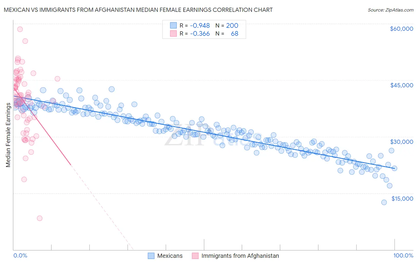 Mexican vs Immigrants from Afghanistan Median Female Earnings