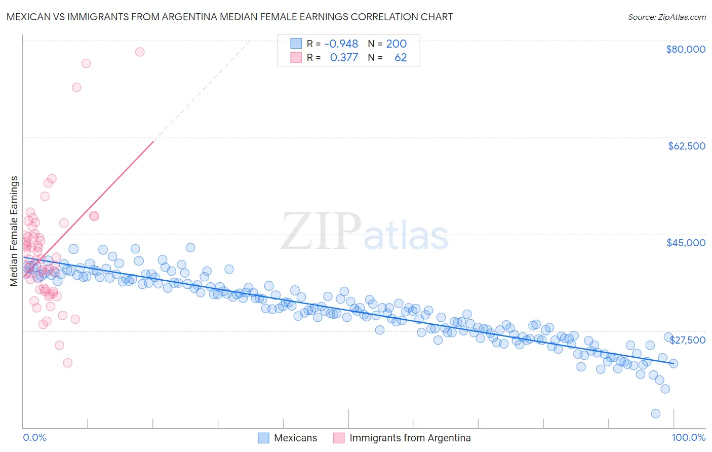 Mexican vs Immigrants from Argentina Median Female Earnings