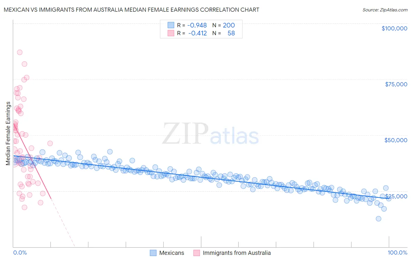 Mexican vs Immigrants from Australia Median Female Earnings