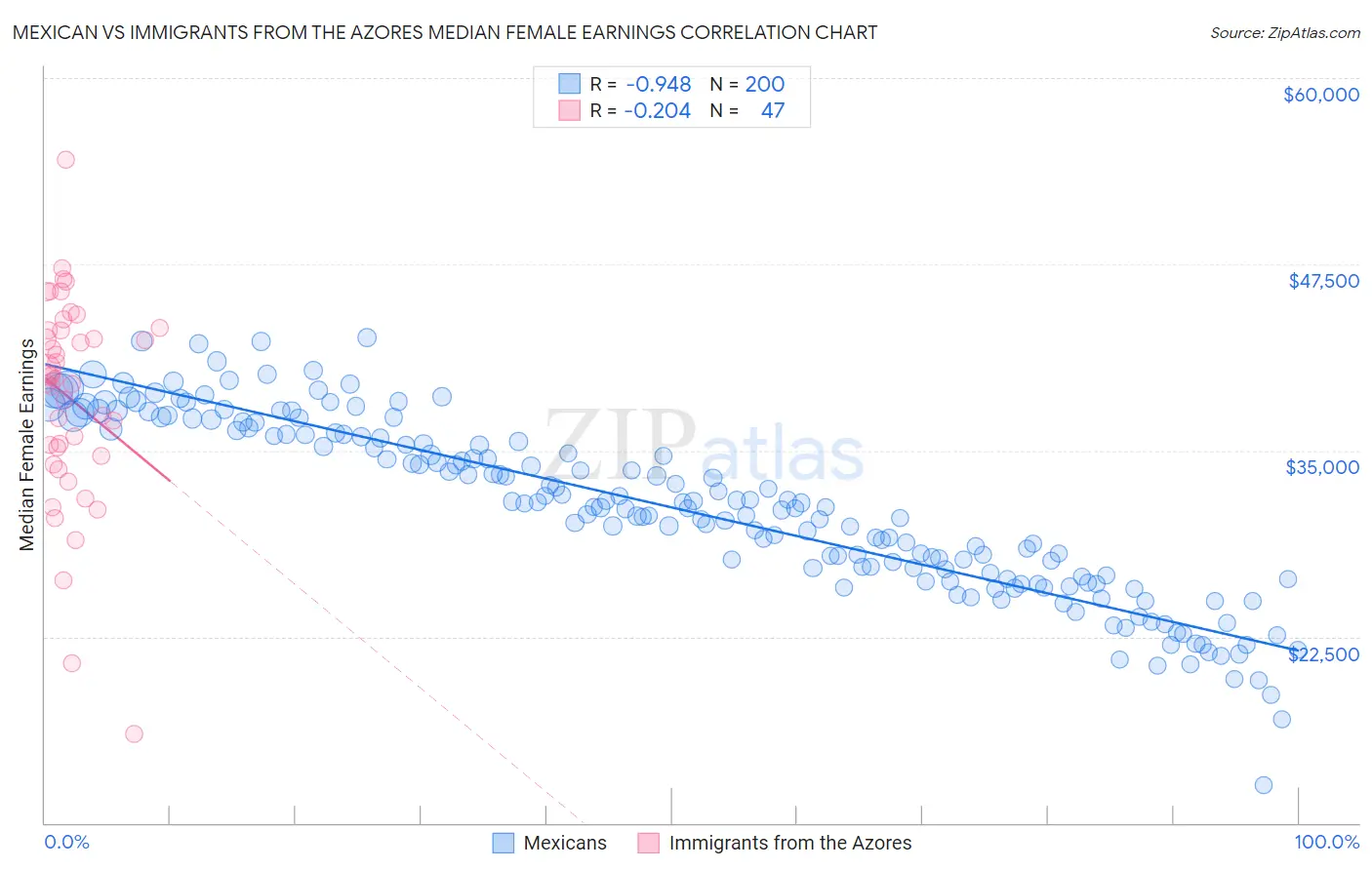 Mexican vs Immigrants from the Azores Median Female Earnings
