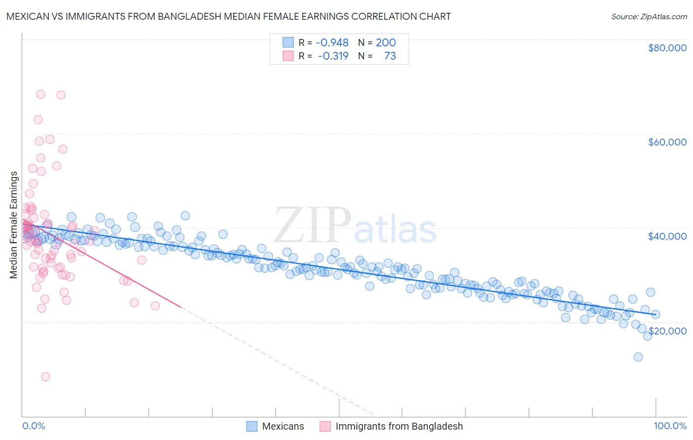 Mexican vs Immigrants from Bangladesh Median Female Earnings