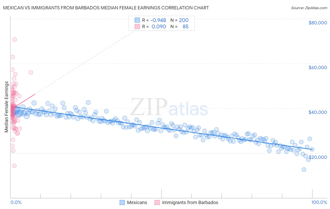 Mexican vs Immigrants from Barbados Median Female Earnings