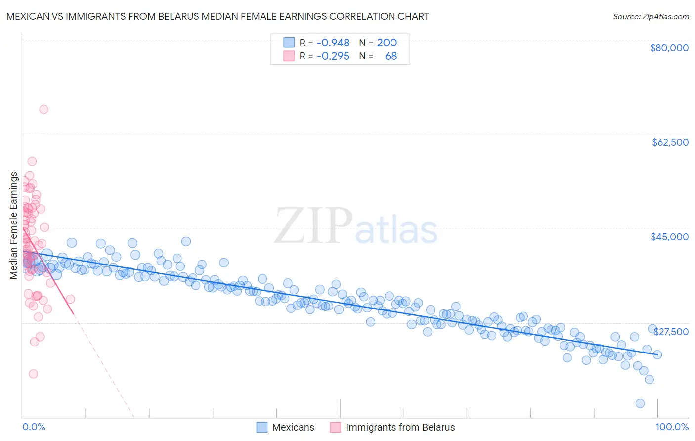 Mexican vs Immigrants from Belarus Median Female Earnings