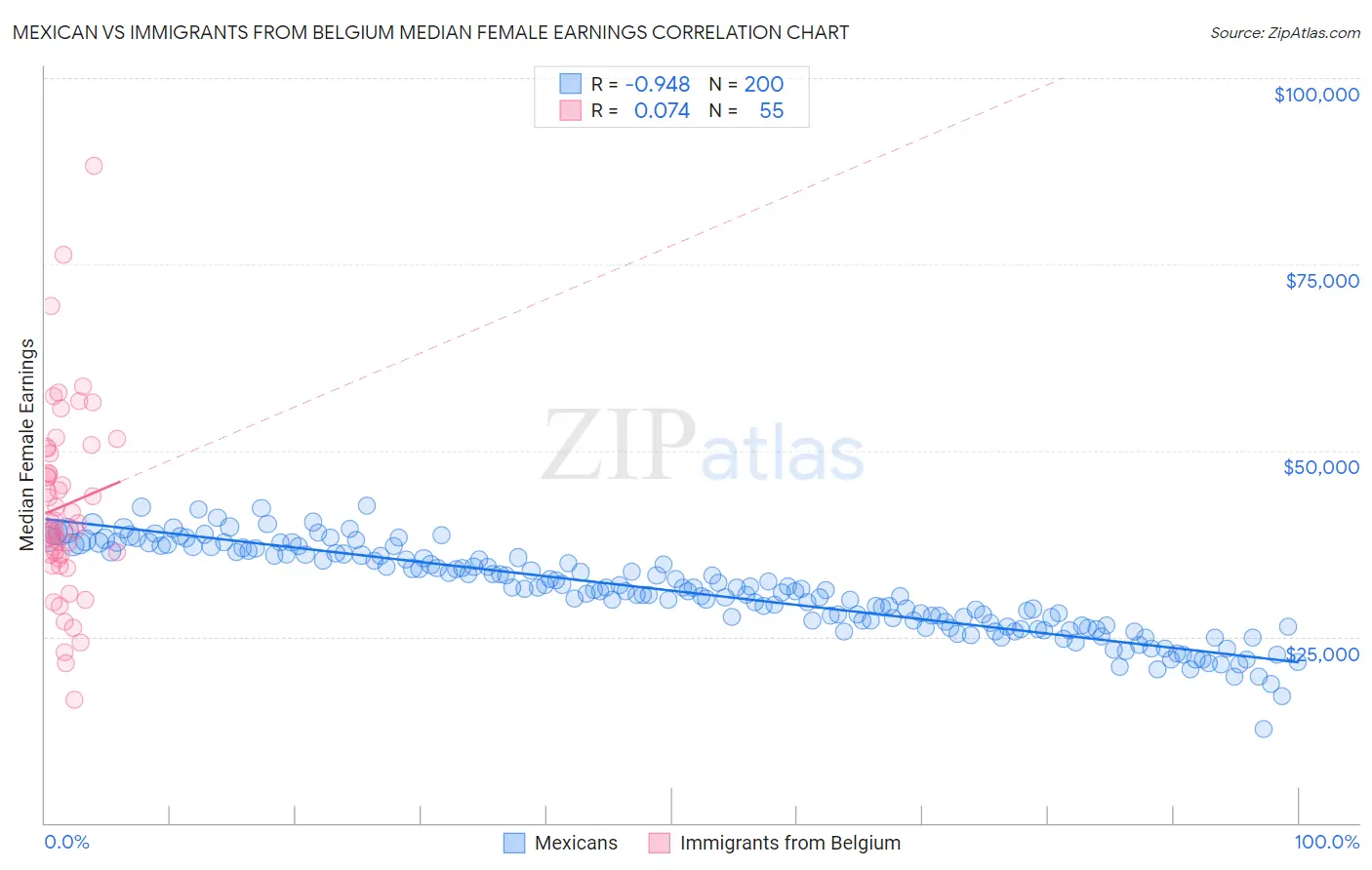 Mexican vs Immigrants from Belgium Median Female Earnings