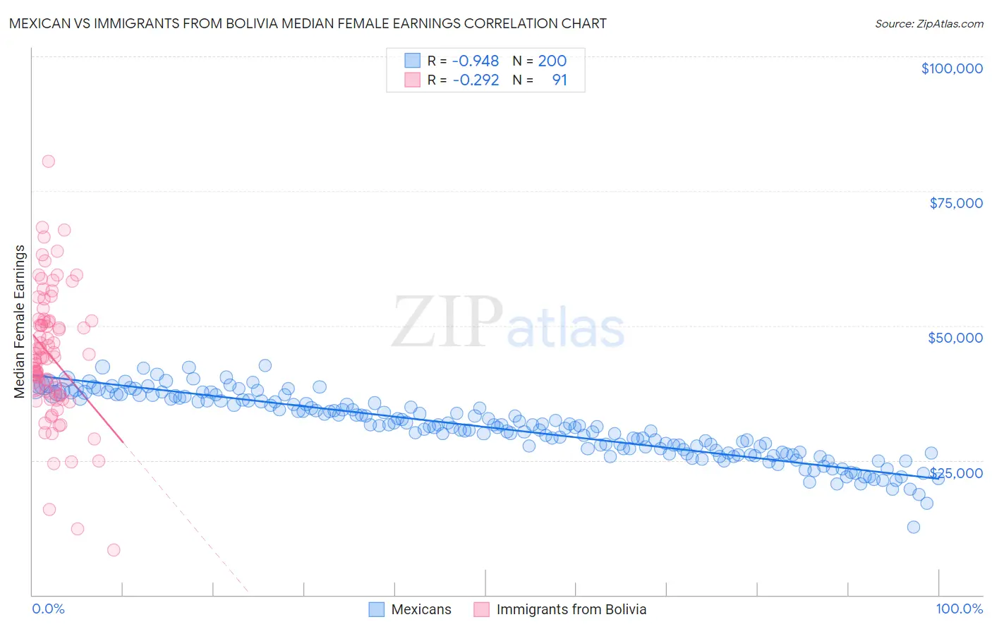 Mexican vs Immigrants from Bolivia Median Female Earnings