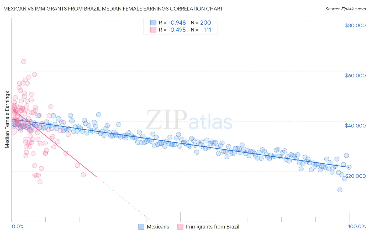 Mexican vs Immigrants from Brazil Median Female Earnings