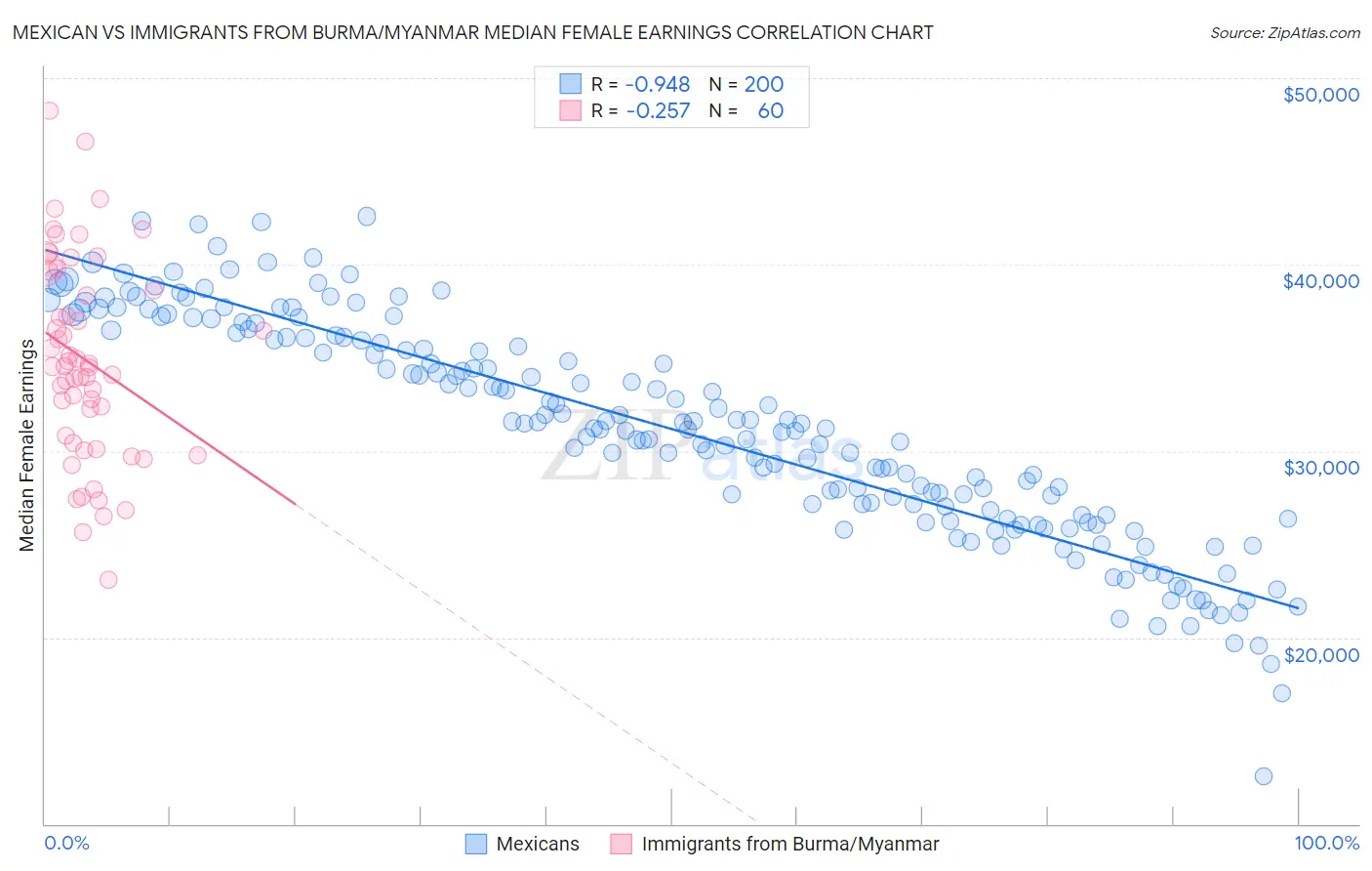 Mexican vs Immigrants from Burma/Myanmar Median Female Earnings