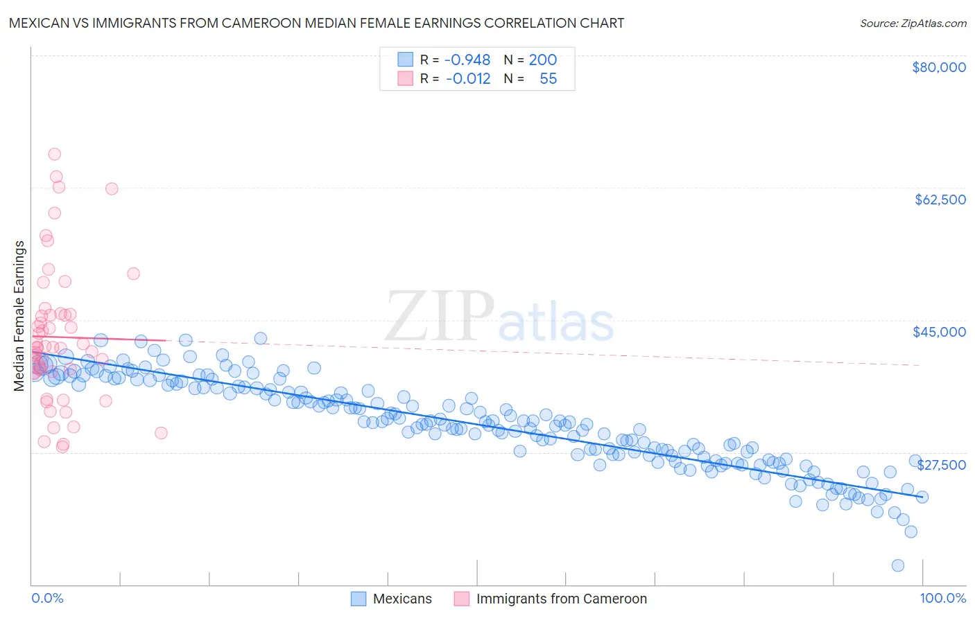 Mexican vs Immigrants from Cameroon Median Female Earnings