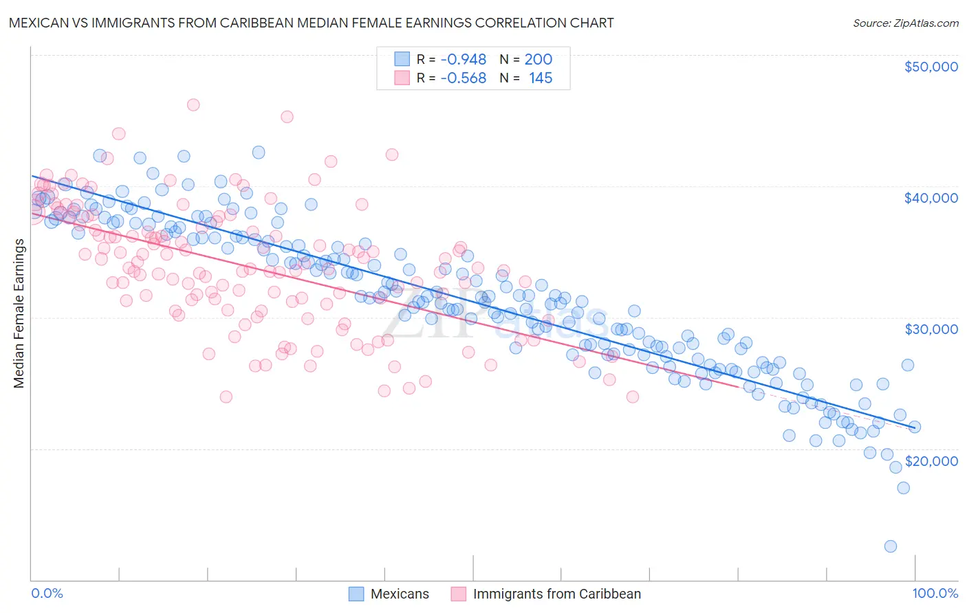 Mexican vs Immigrants from Caribbean Median Female Earnings