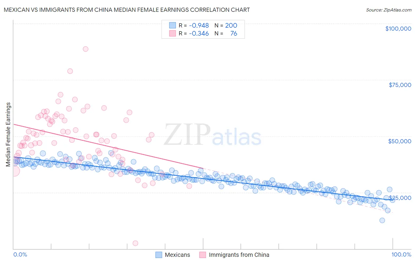 Mexican vs Immigrants from China Median Female Earnings