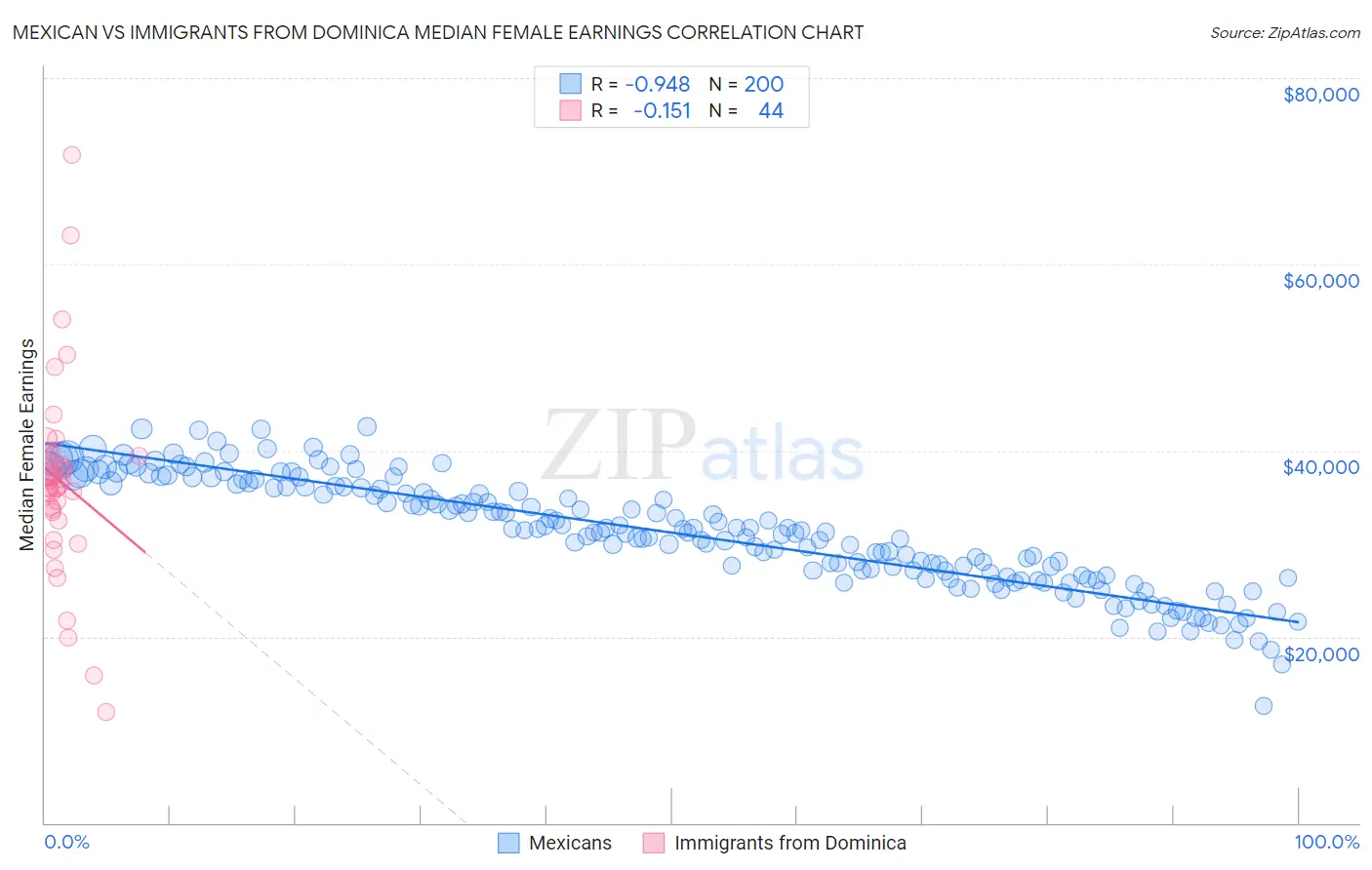 Mexican vs Immigrants from Dominica Median Female Earnings