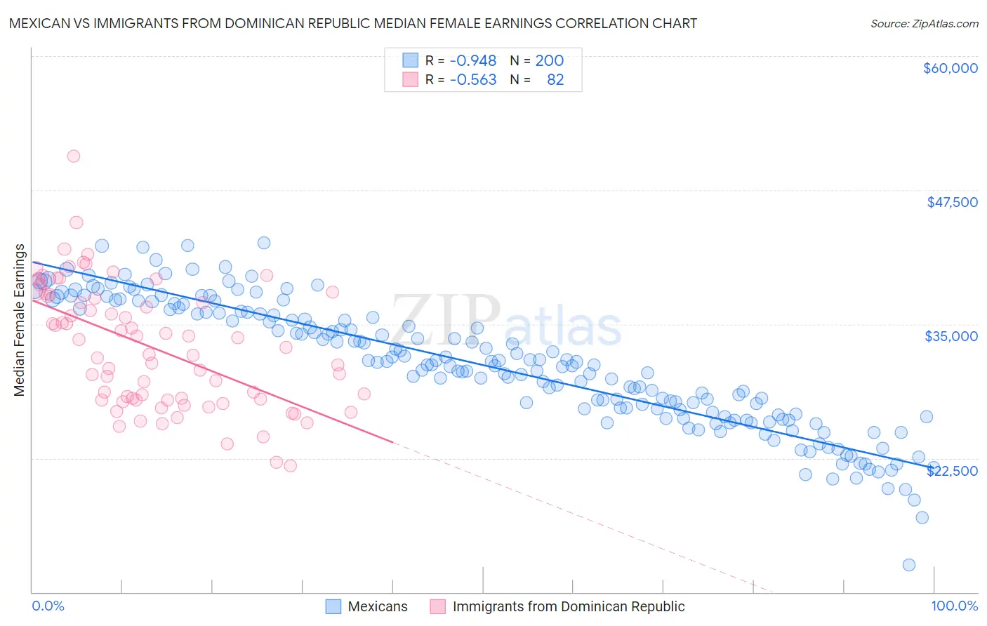 Mexican vs Immigrants from Dominican Republic Median Female Earnings